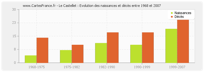 Le Castellet : Evolution des naissances et décès entre 1968 et 2007